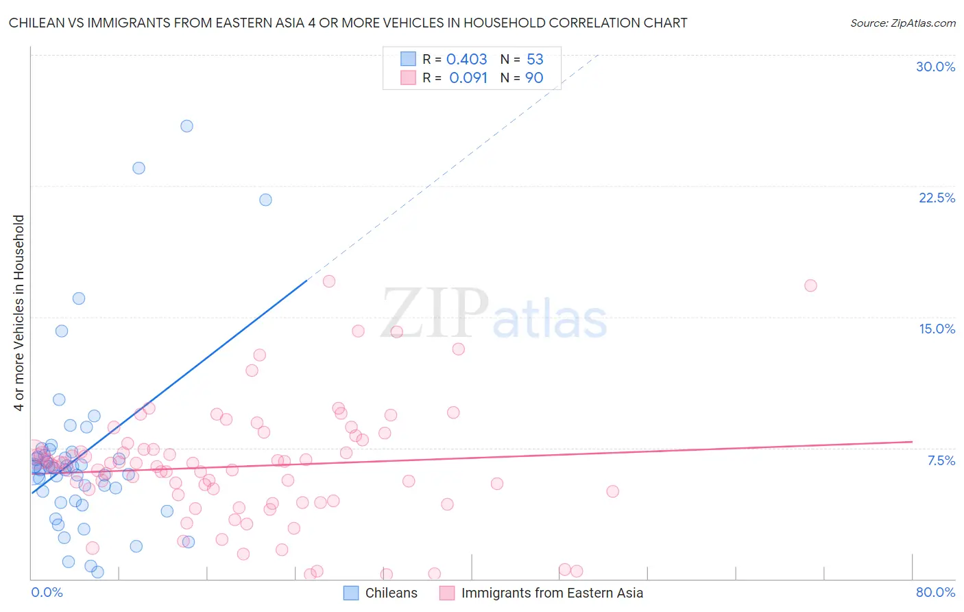 Chilean vs Immigrants from Eastern Asia 4 or more Vehicles in Household
