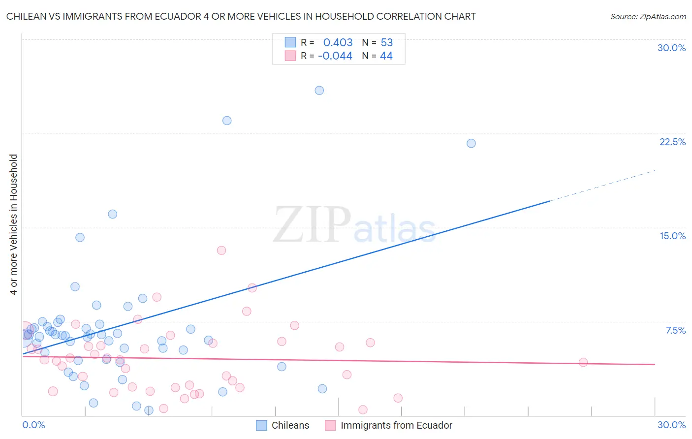 Chilean vs Immigrants from Ecuador 4 or more Vehicles in Household