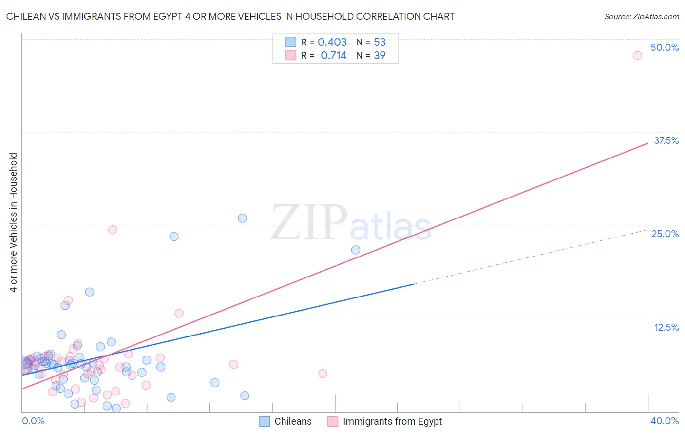 Chilean vs Immigrants from Egypt 4 or more Vehicles in Household