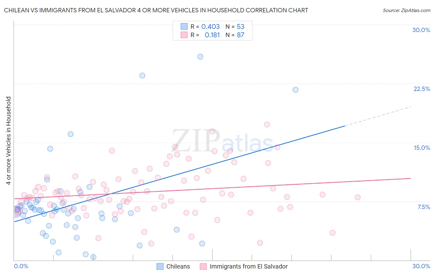 Chilean vs Immigrants from El Salvador 4 or more Vehicles in Household