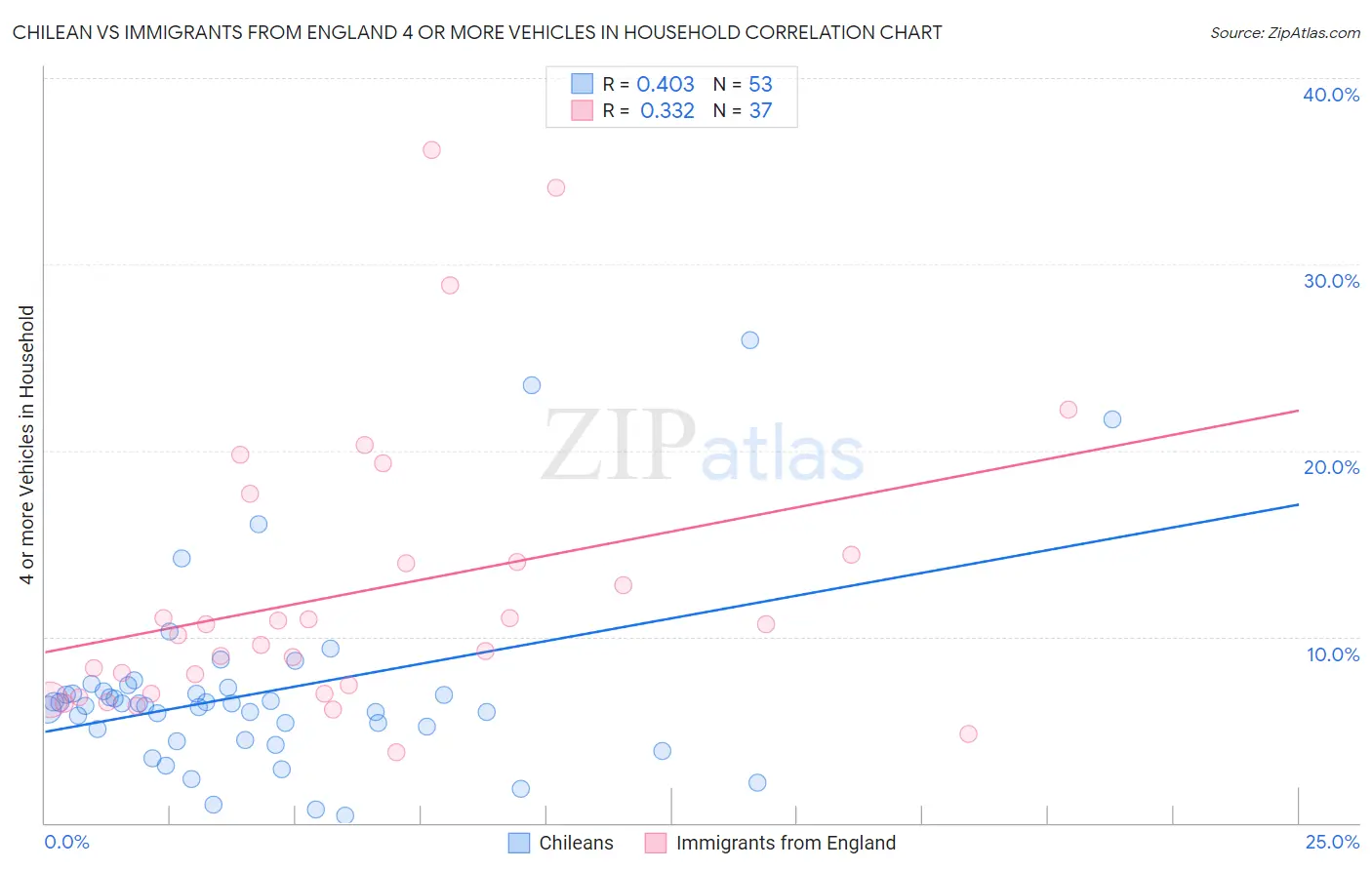 Chilean vs Immigrants from England 4 or more Vehicles in Household