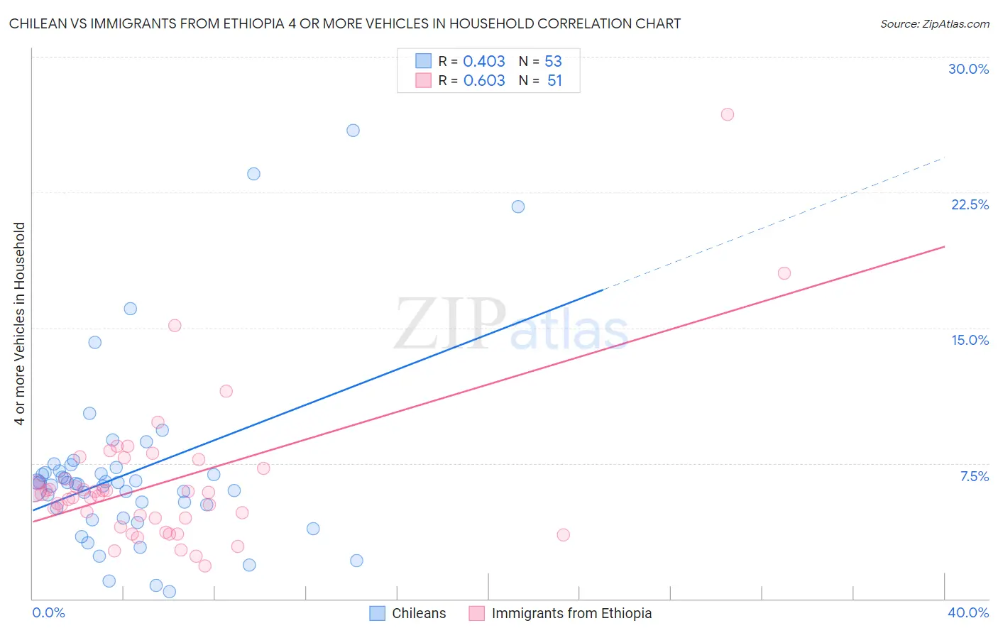 Chilean vs Immigrants from Ethiopia 4 or more Vehicles in Household