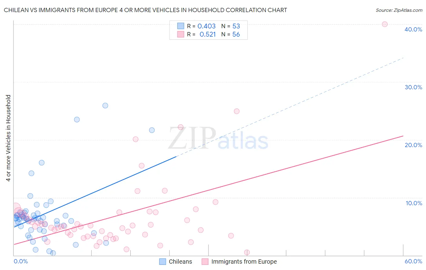 Chilean vs Immigrants from Europe 4 or more Vehicles in Household