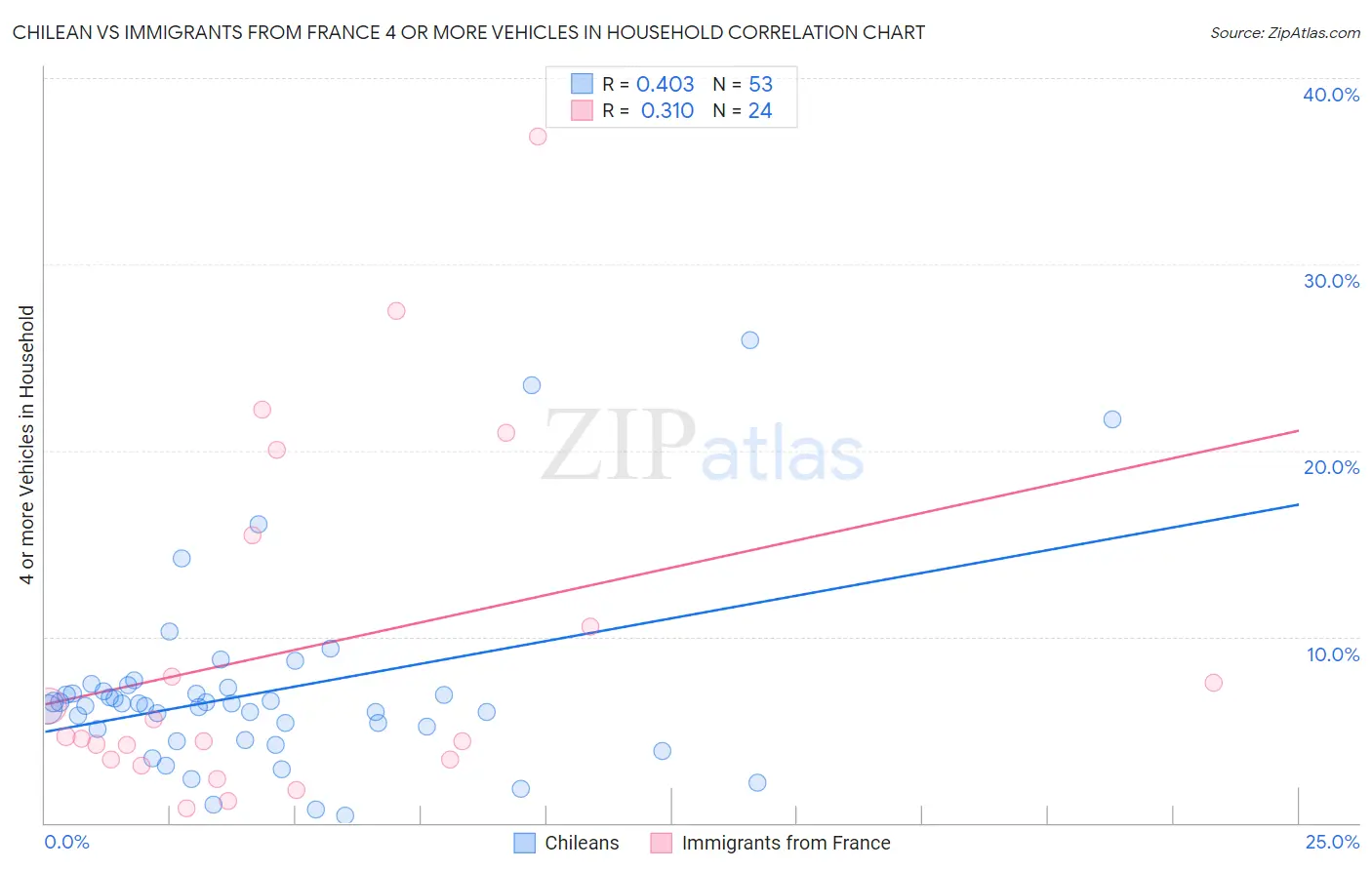 Chilean vs Immigrants from France 4 or more Vehicles in Household