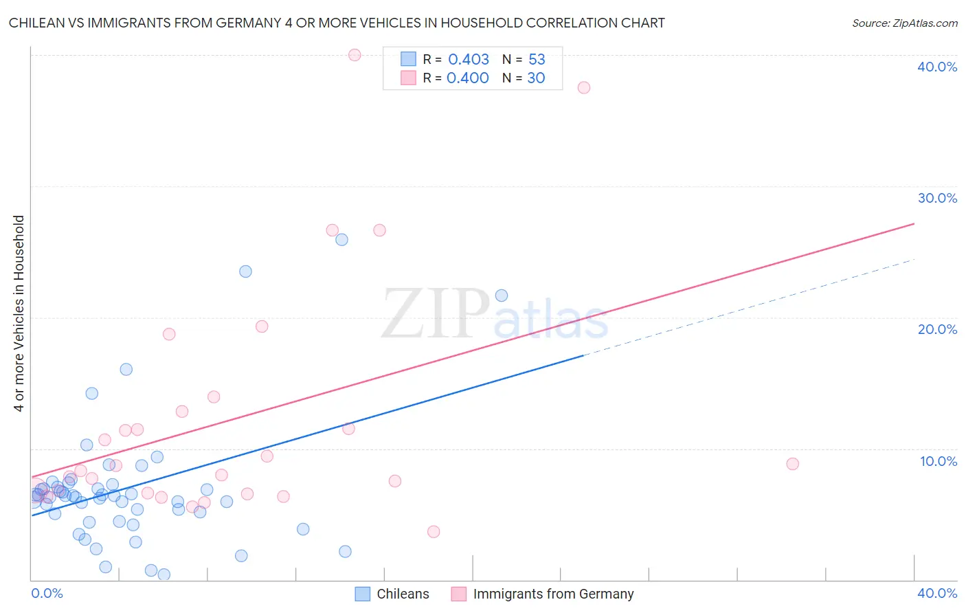 Chilean vs Immigrants from Germany 4 or more Vehicles in Household