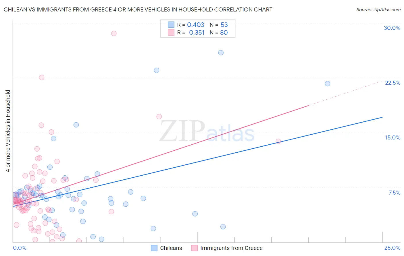 Chilean vs Immigrants from Greece 4 or more Vehicles in Household