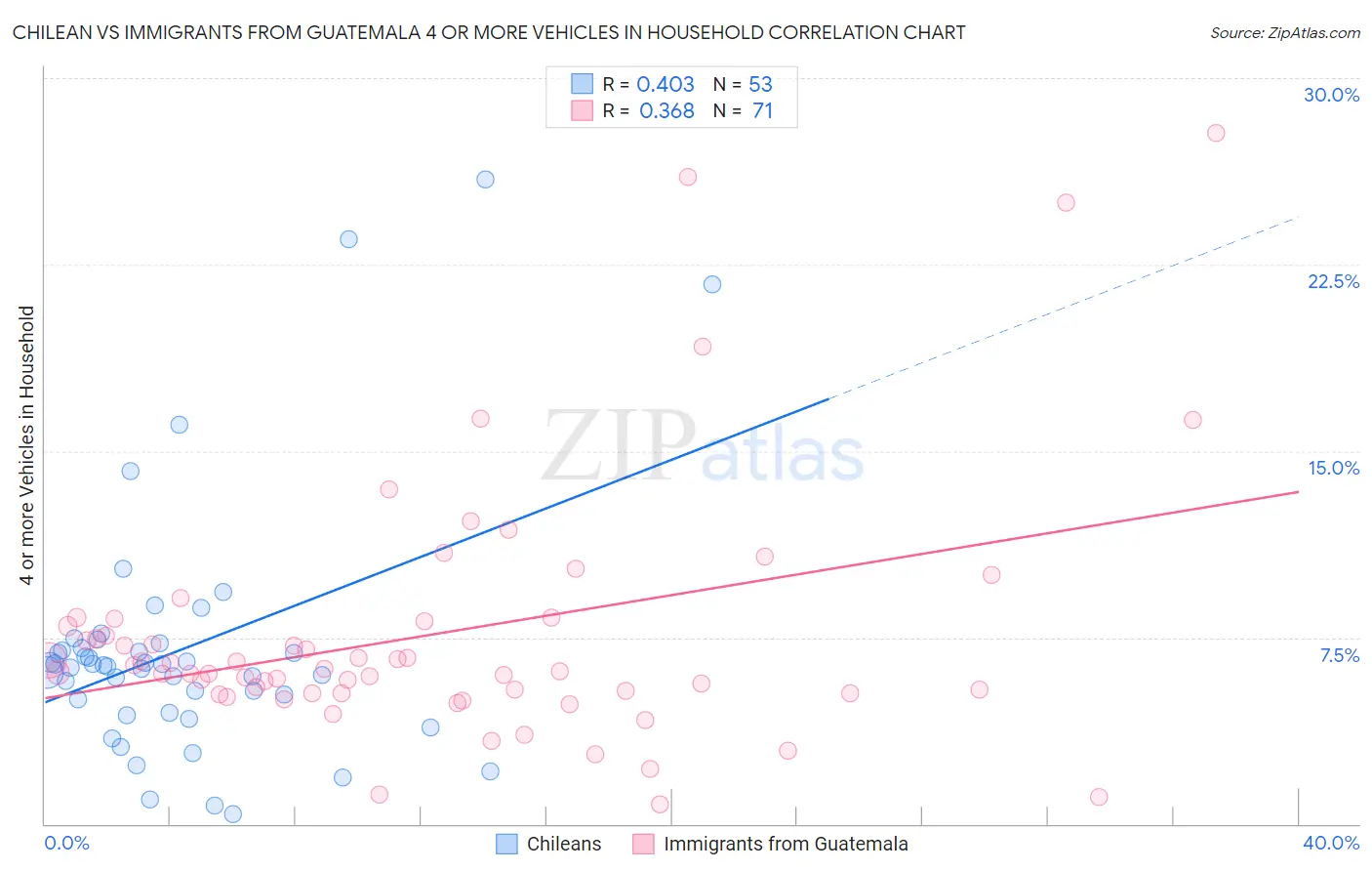 Chilean vs Immigrants from Guatemala 4 or more Vehicles in Household