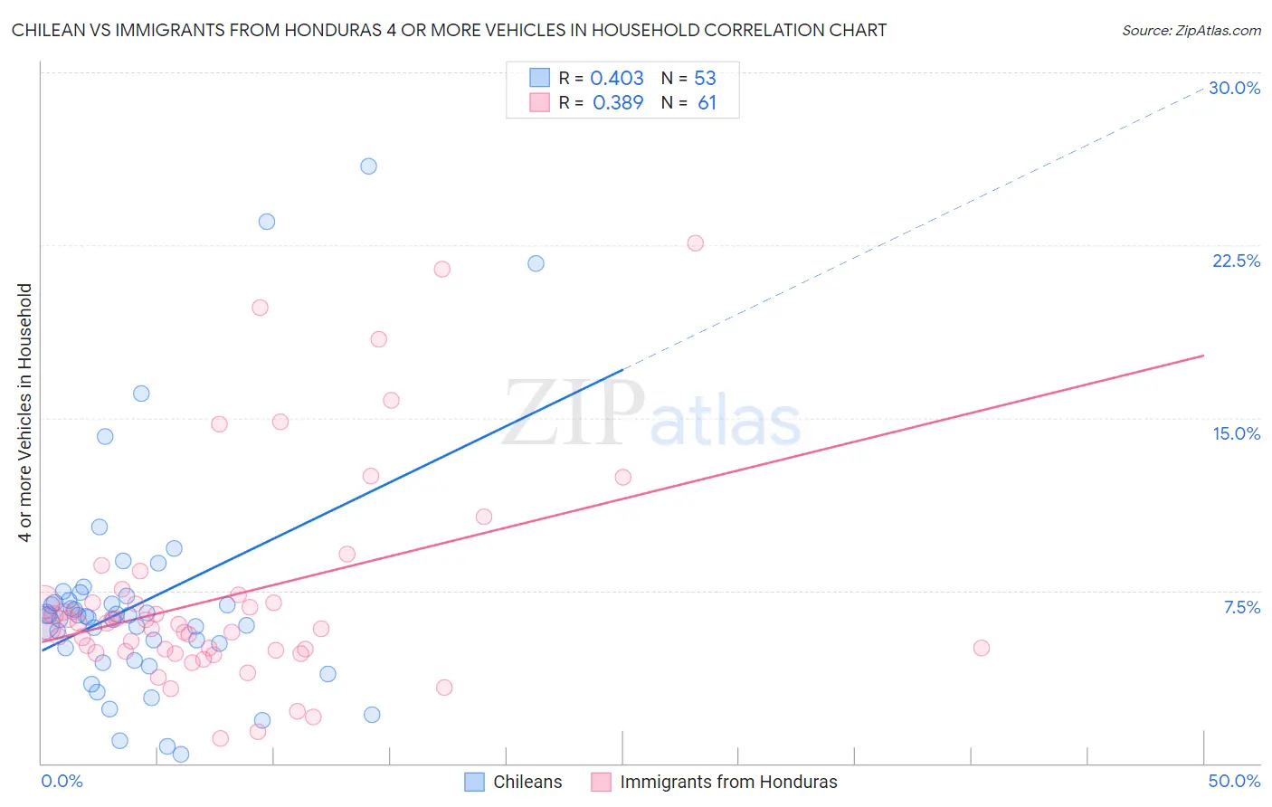 Chilean vs Immigrants from Honduras 4 or more Vehicles in Household