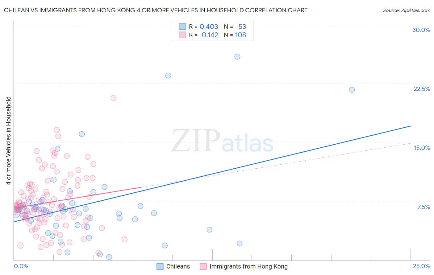 Chilean vs Immigrants from Hong Kong 4 or more Vehicles in Household