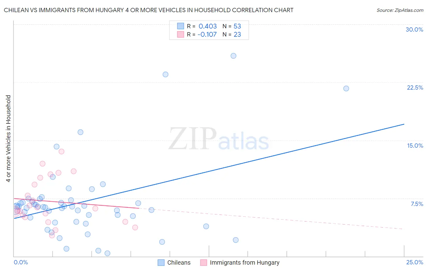 Chilean vs Immigrants from Hungary 4 or more Vehicles in Household