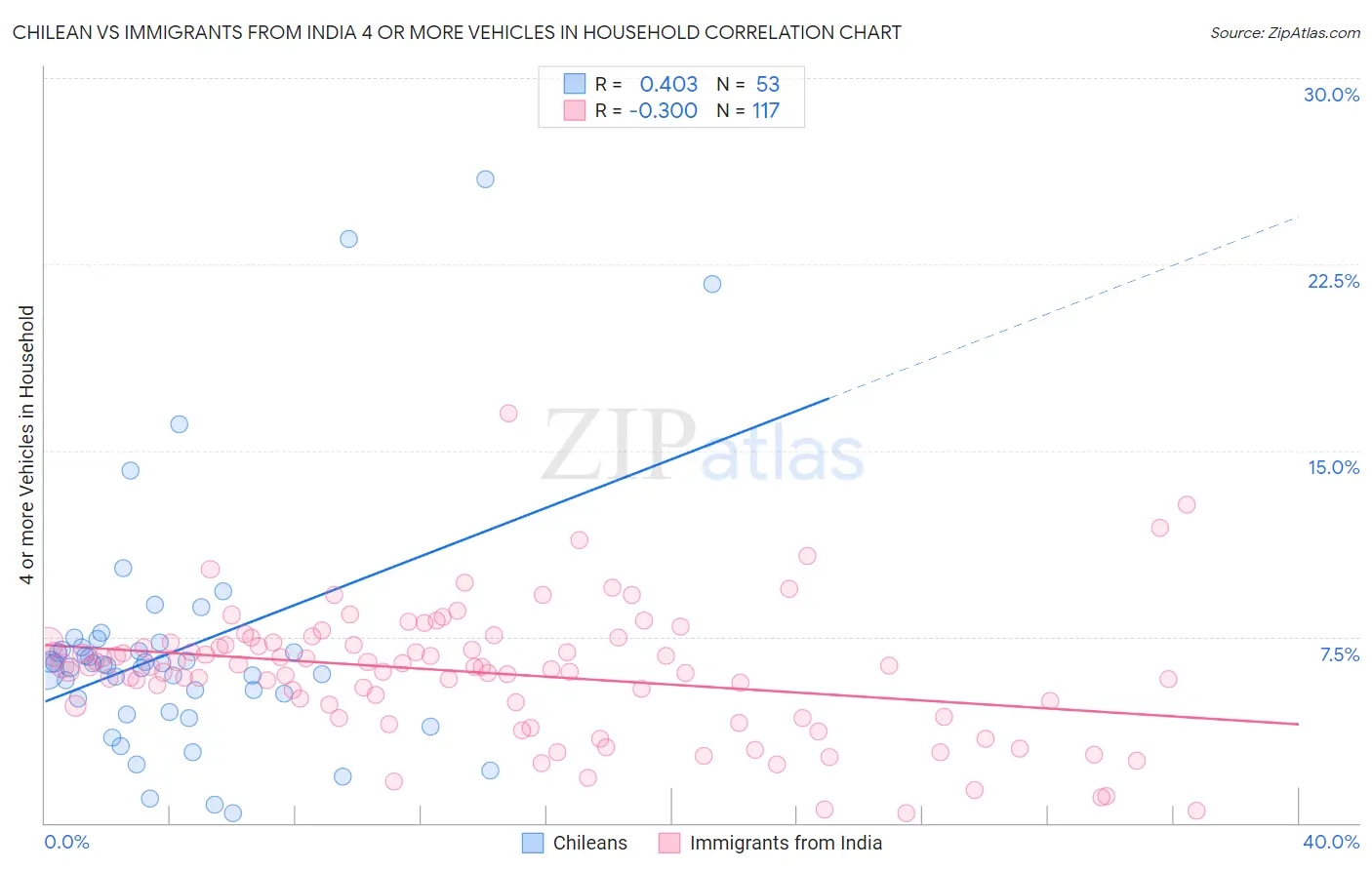 Chilean vs Immigrants from India 4 or more Vehicles in Household