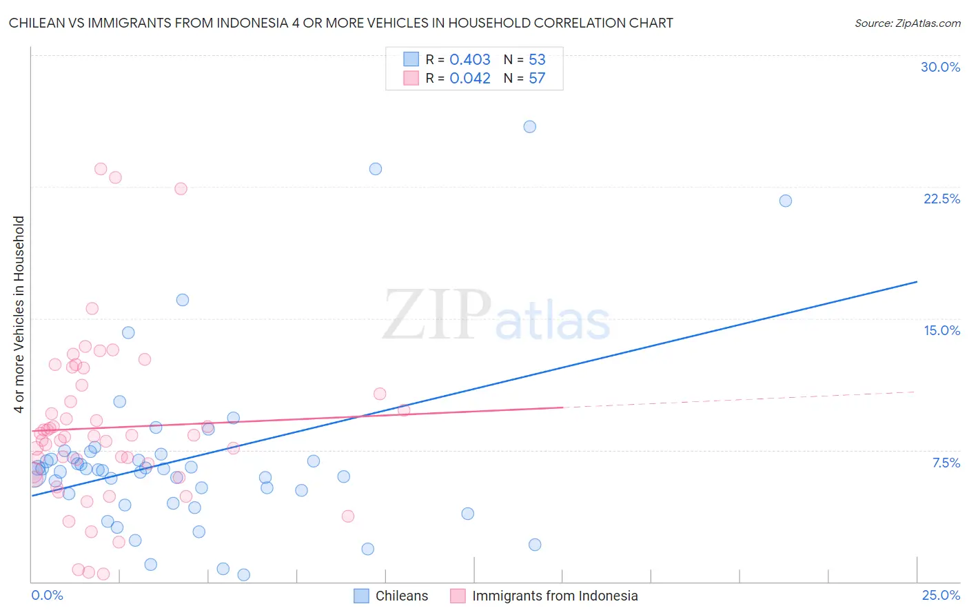 Chilean vs Immigrants from Indonesia 4 or more Vehicles in Household