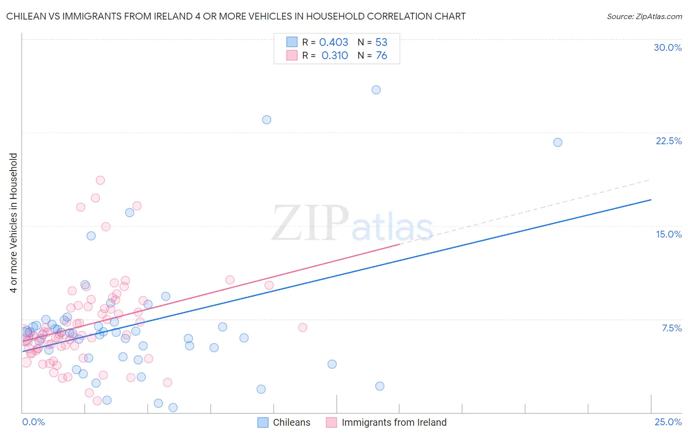 Chilean vs Immigrants from Ireland 4 or more Vehicles in Household