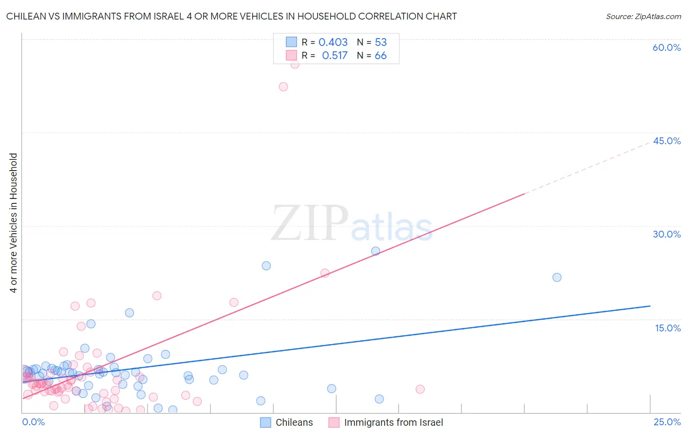 Chilean vs Immigrants from Israel 4 or more Vehicles in Household