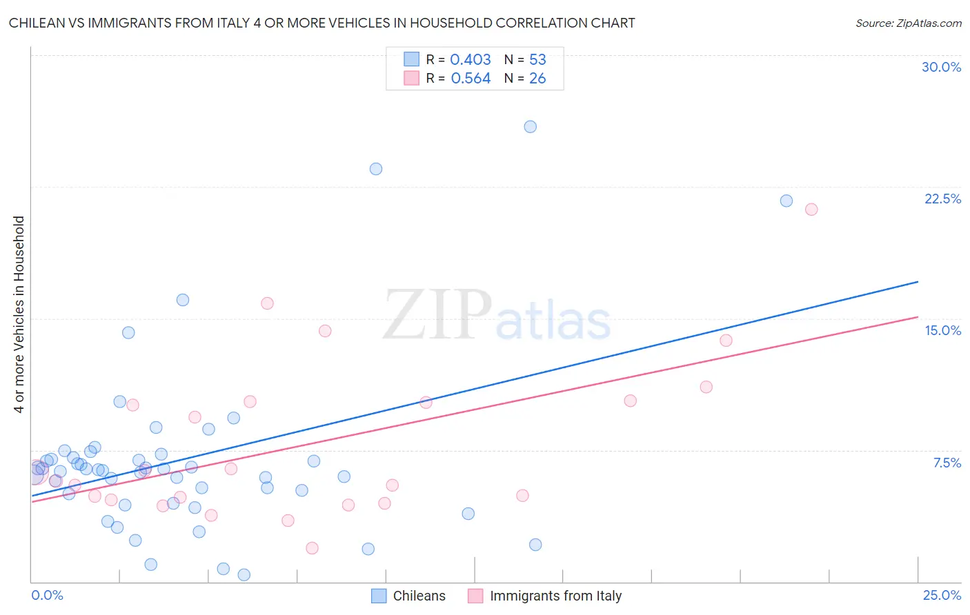 Chilean vs Immigrants from Italy 4 or more Vehicles in Household