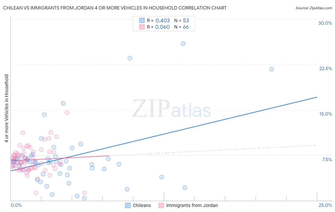 Chilean vs Immigrants from Jordan 4 or more Vehicles in Household