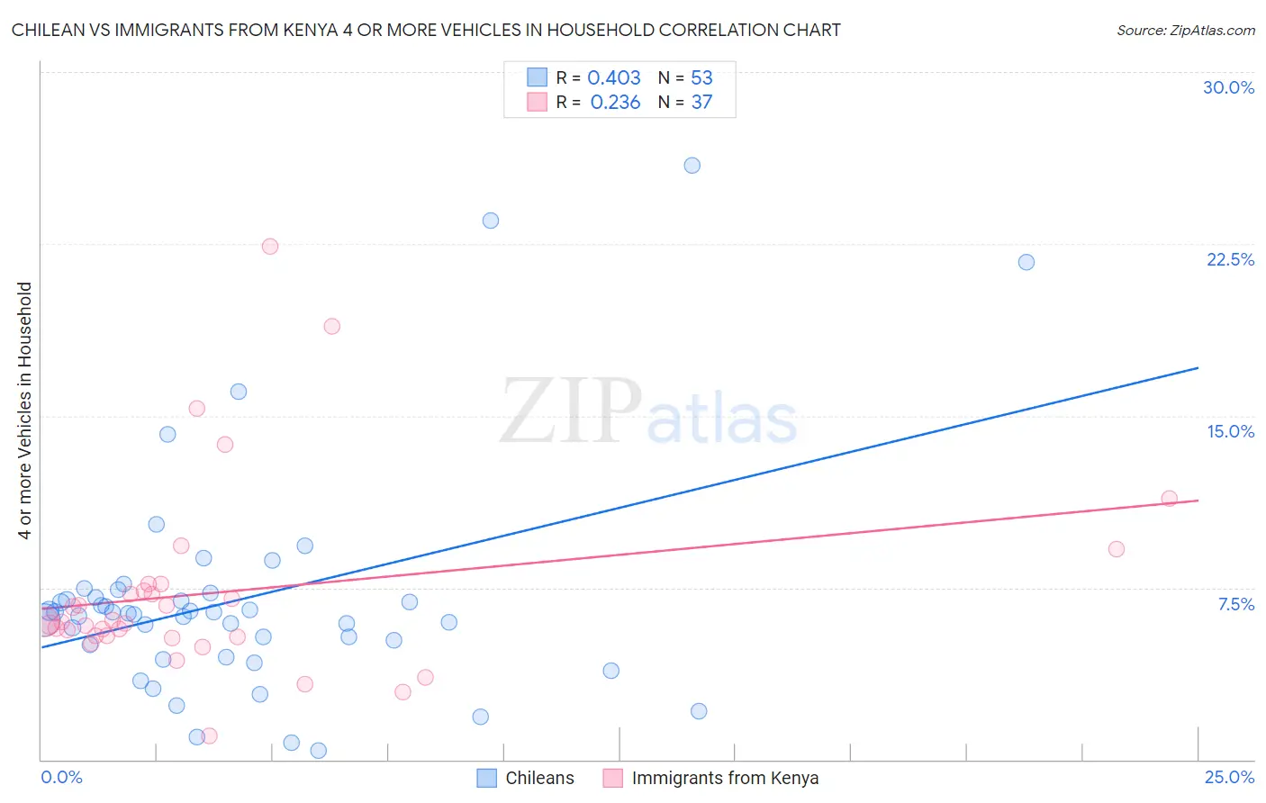 Chilean vs Immigrants from Kenya 4 or more Vehicles in Household