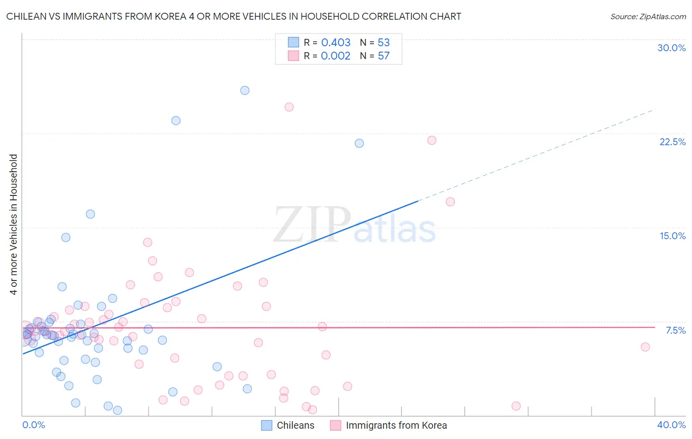 Chilean vs Immigrants from Korea 4 or more Vehicles in Household