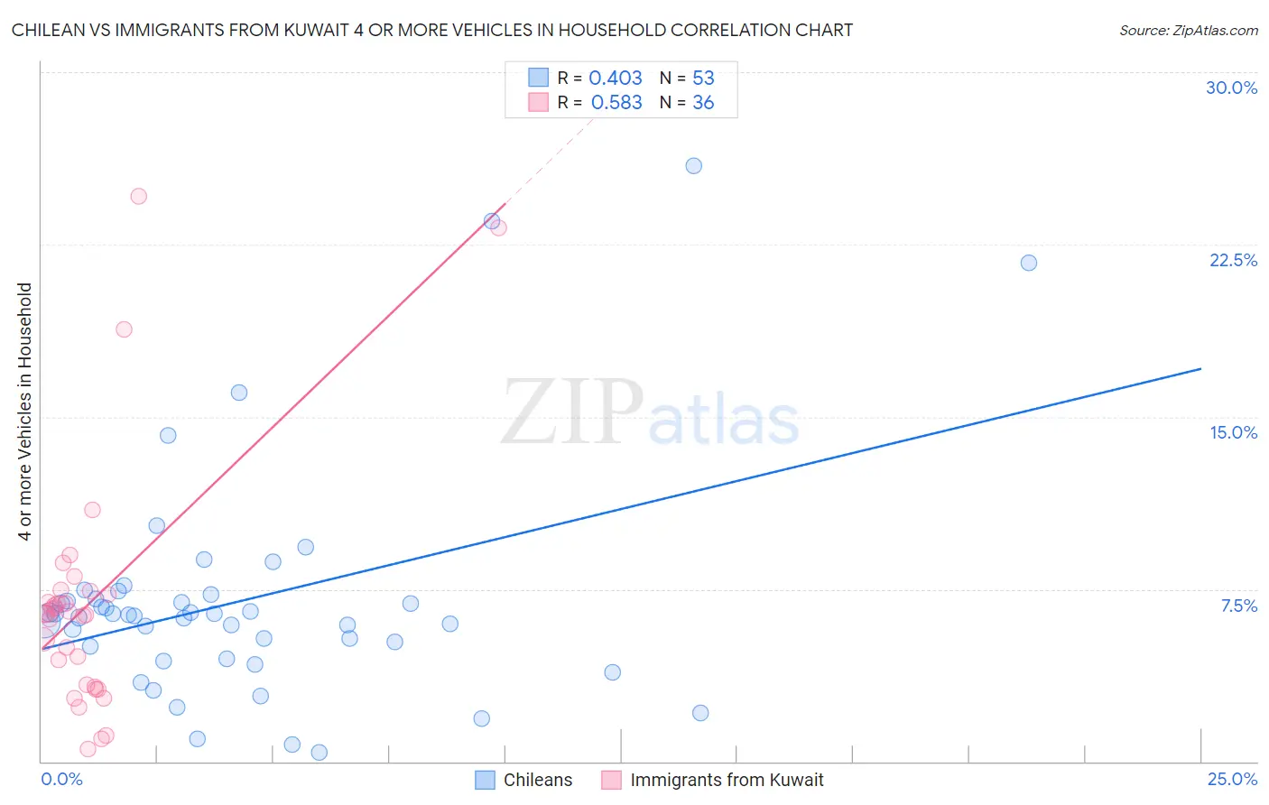 Chilean vs Immigrants from Kuwait 4 or more Vehicles in Household
