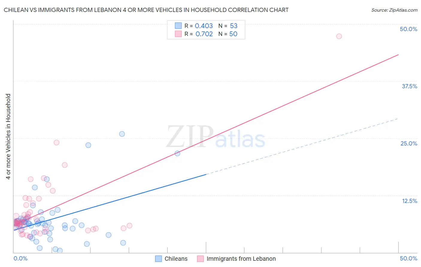 Chilean vs Immigrants from Lebanon 4 or more Vehicles in Household