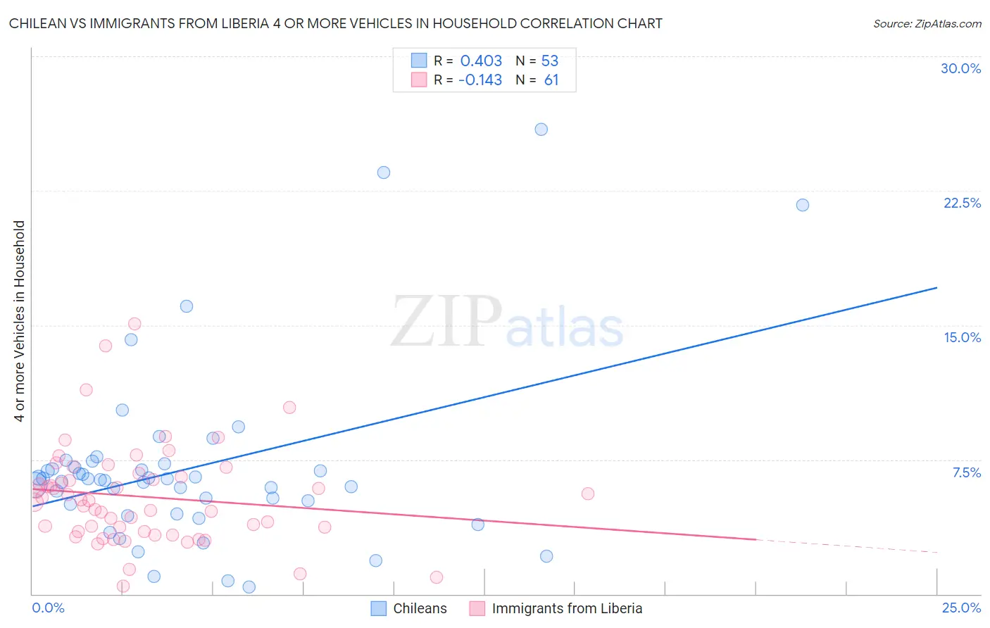 Chilean vs Immigrants from Liberia 4 or more Vehicles in Household