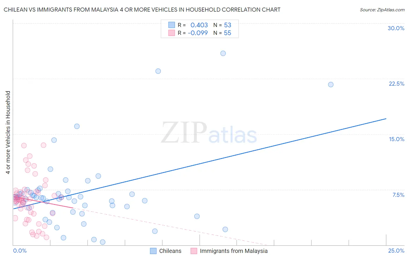 Chilean vs Immigrants from Malaysia 4 or more Vehicles in Household