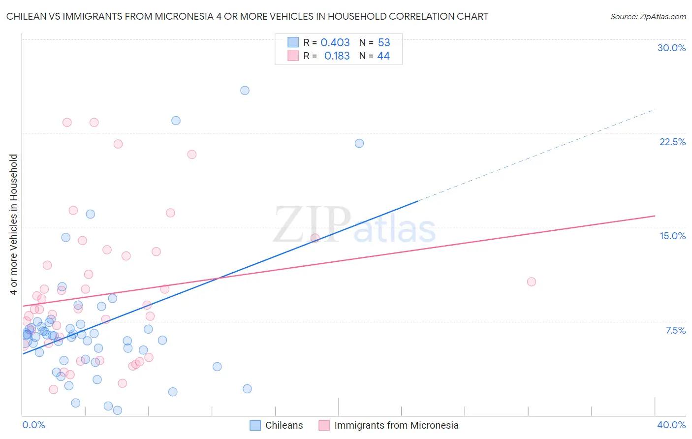 Chilean vs Immigrants from Micronesia 4 or more Vehicles in Household