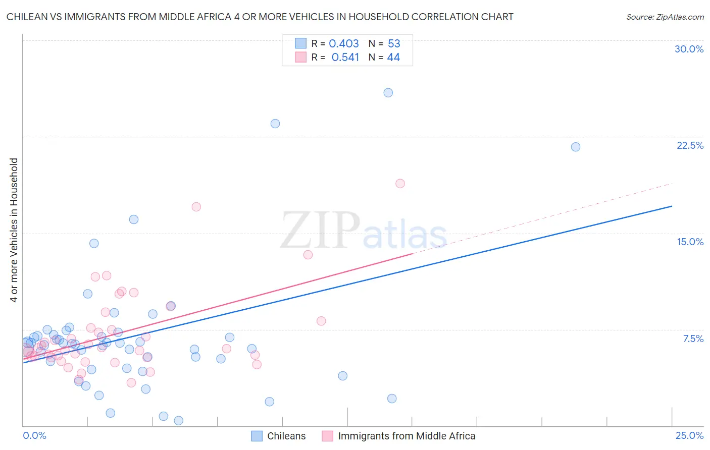 Chilean vs Immigrants from Middle Africa 4 or more Vehicles in Household