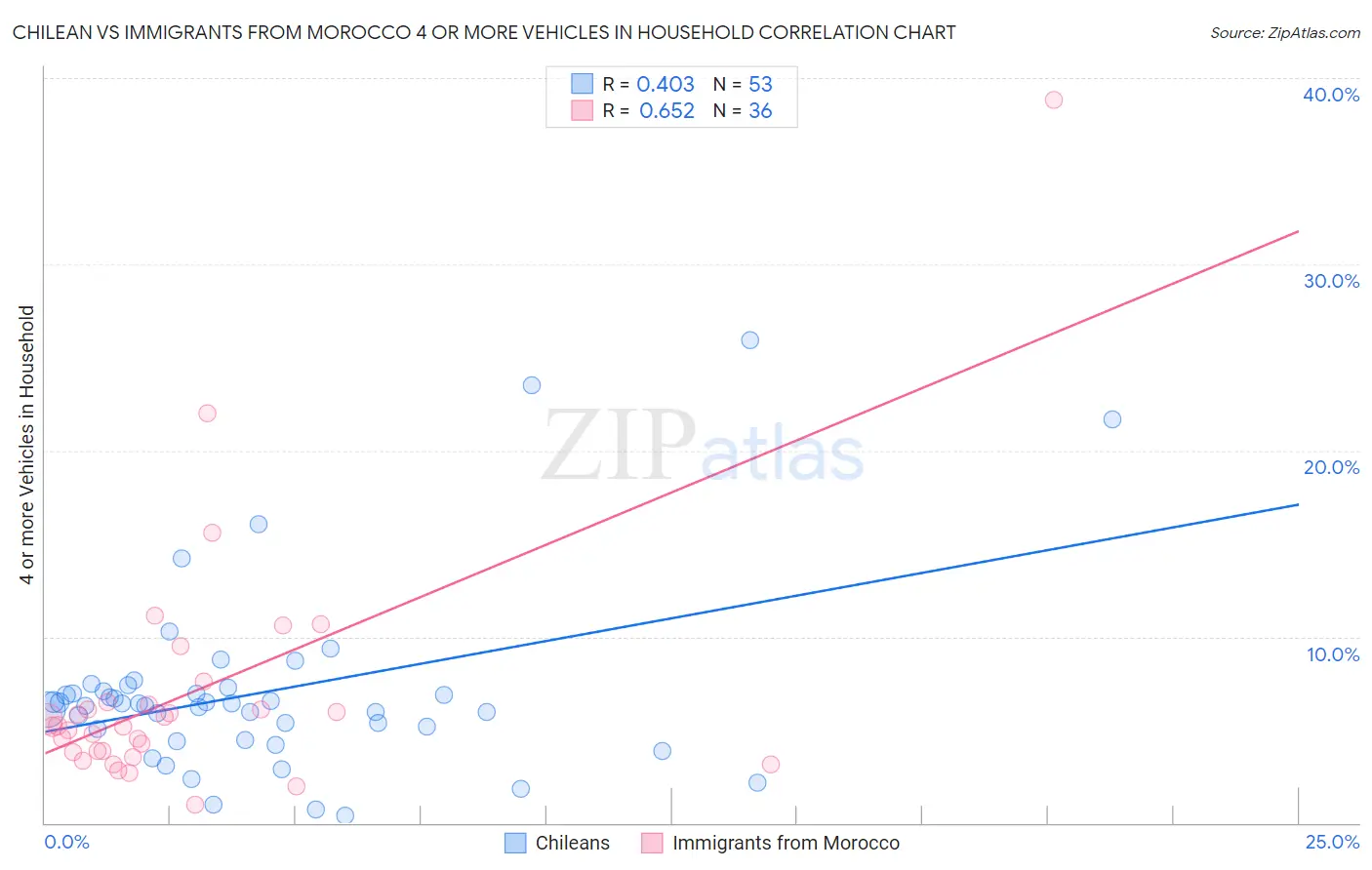 Chilean vs Immigrants from Morocco 4 or more Vehicles in Household