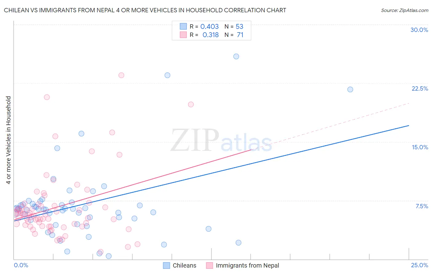 Chilean vs Immigrants from Nepal 4 or more Vehicles in Household