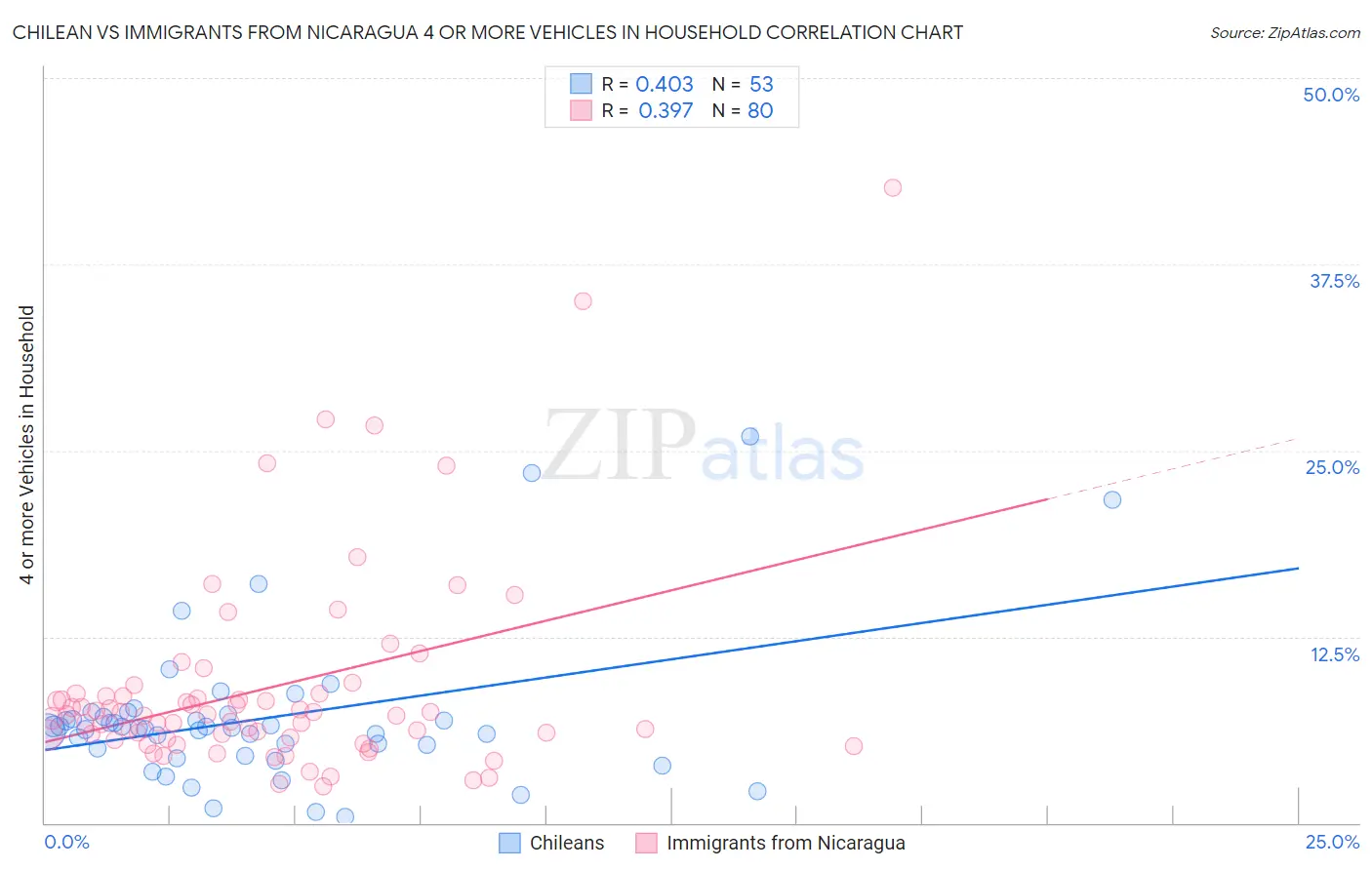 Chilean vs Immigrants from Nicaragua 4 or more Vehicles in Household