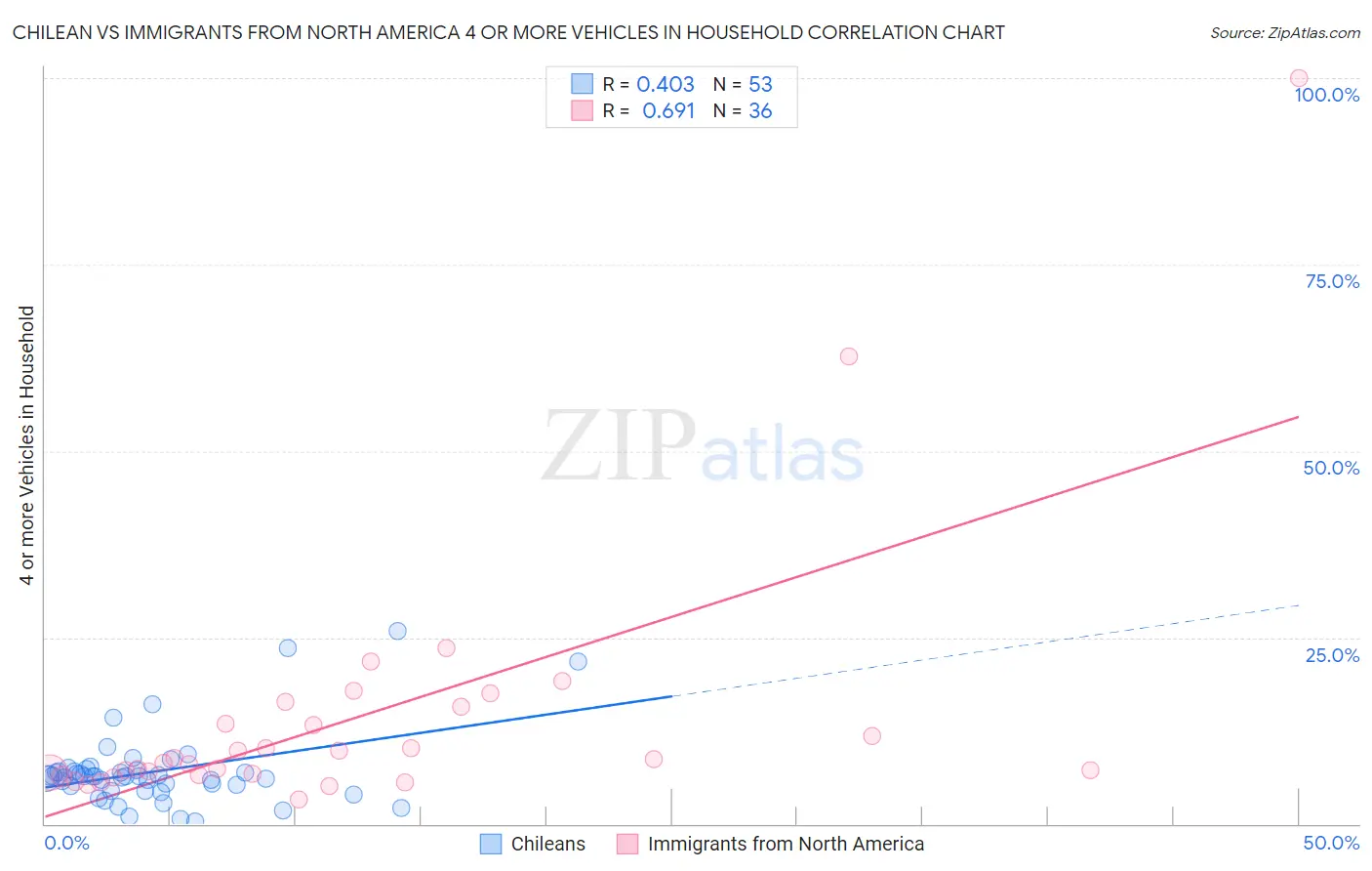 Chilean vs Immigrants from North America 4 or more Vehicles in Household