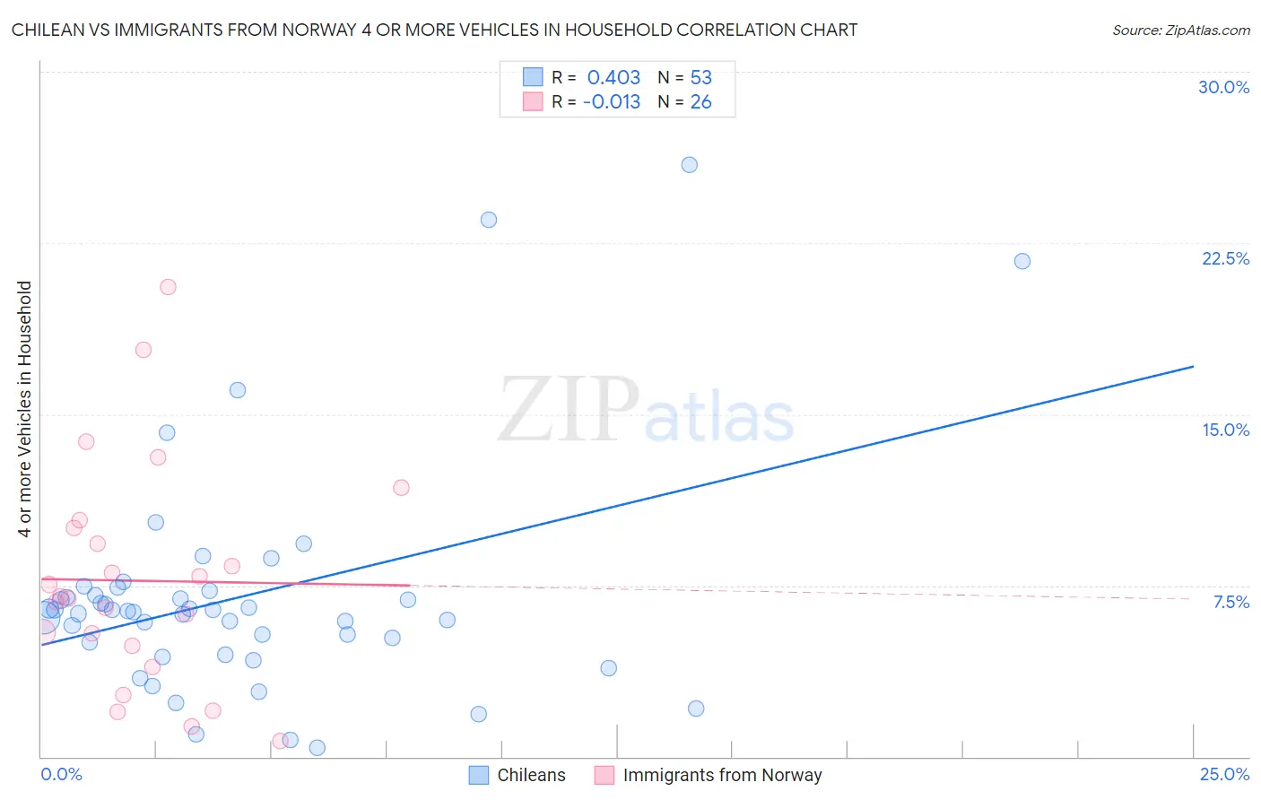Chilean vs Immigrants from Norway 4 or more Vehicles in Household