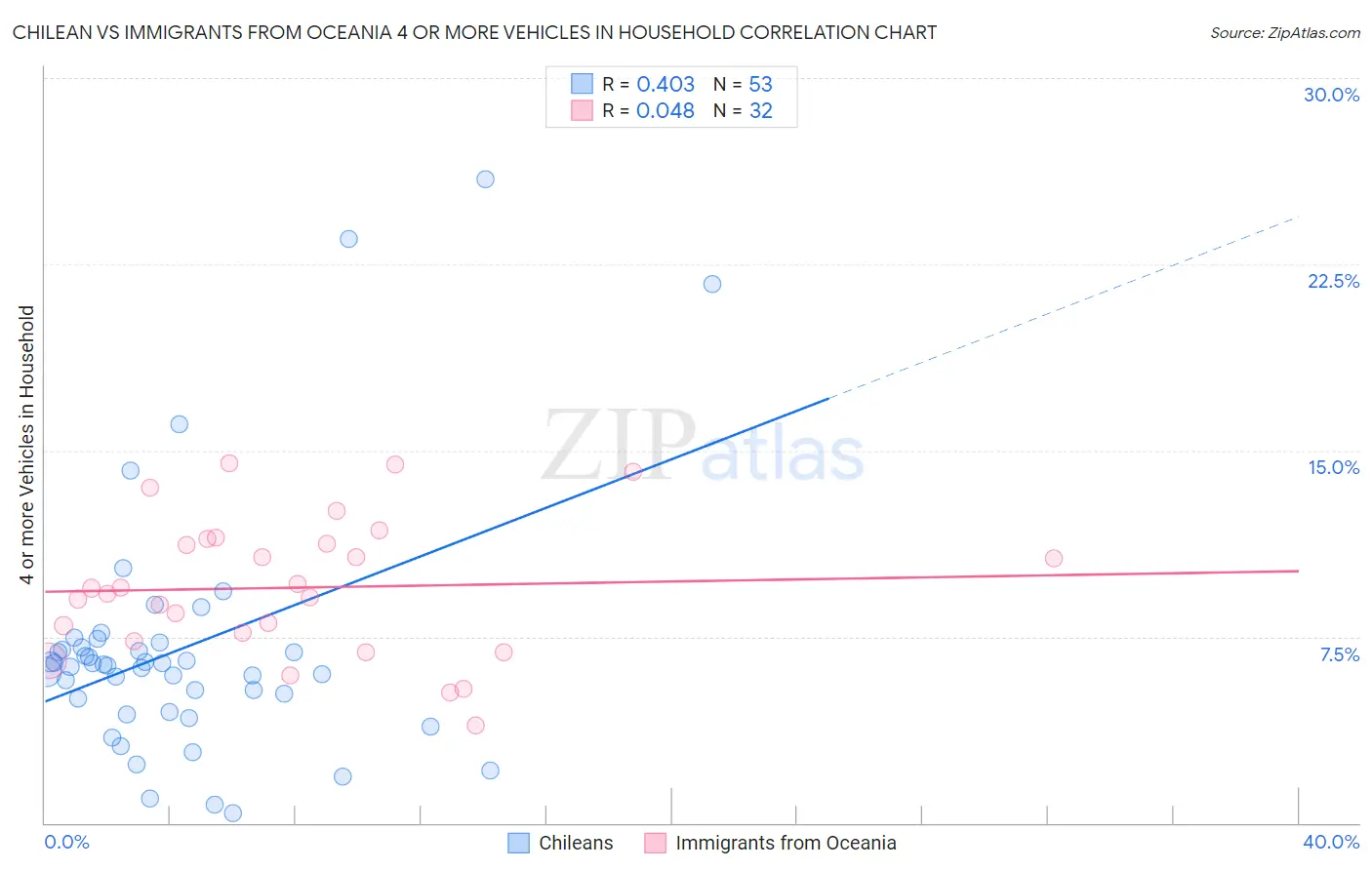 Chilean vs Immigrants from Oceania 4 or more Vehicles in Household