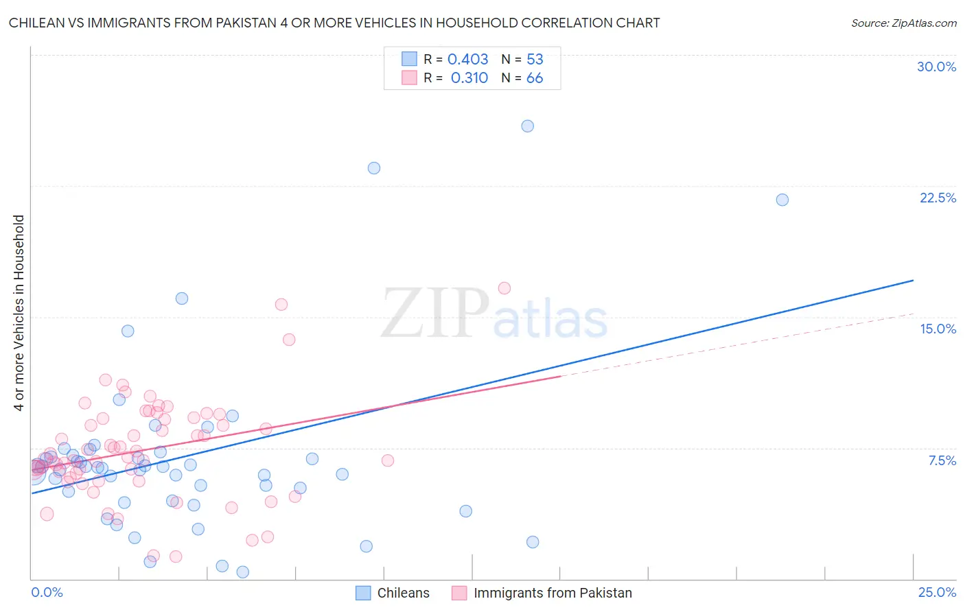 Chilean vs Immigrants from Pakistan 4 or more Vehicles in Household