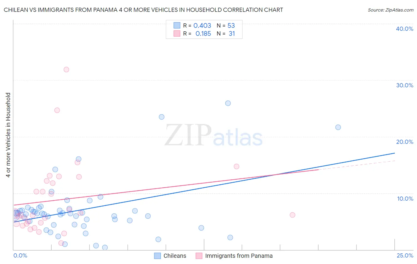 Chilean vs Immigrants from Panama 4 or more Vehicles in Household