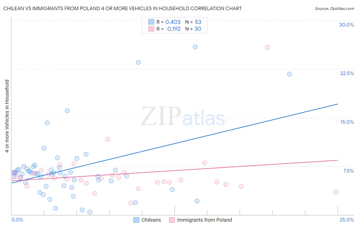 Chilean vs Immigrants from Poland 4 or more Vehicles in Household