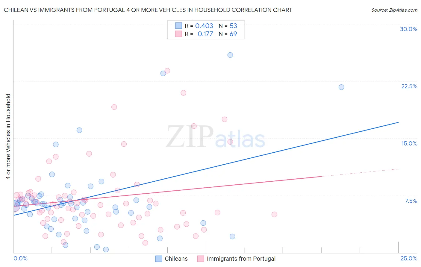 Chilean vs Immigrants from Portugal 4 or more Vehicles in Household