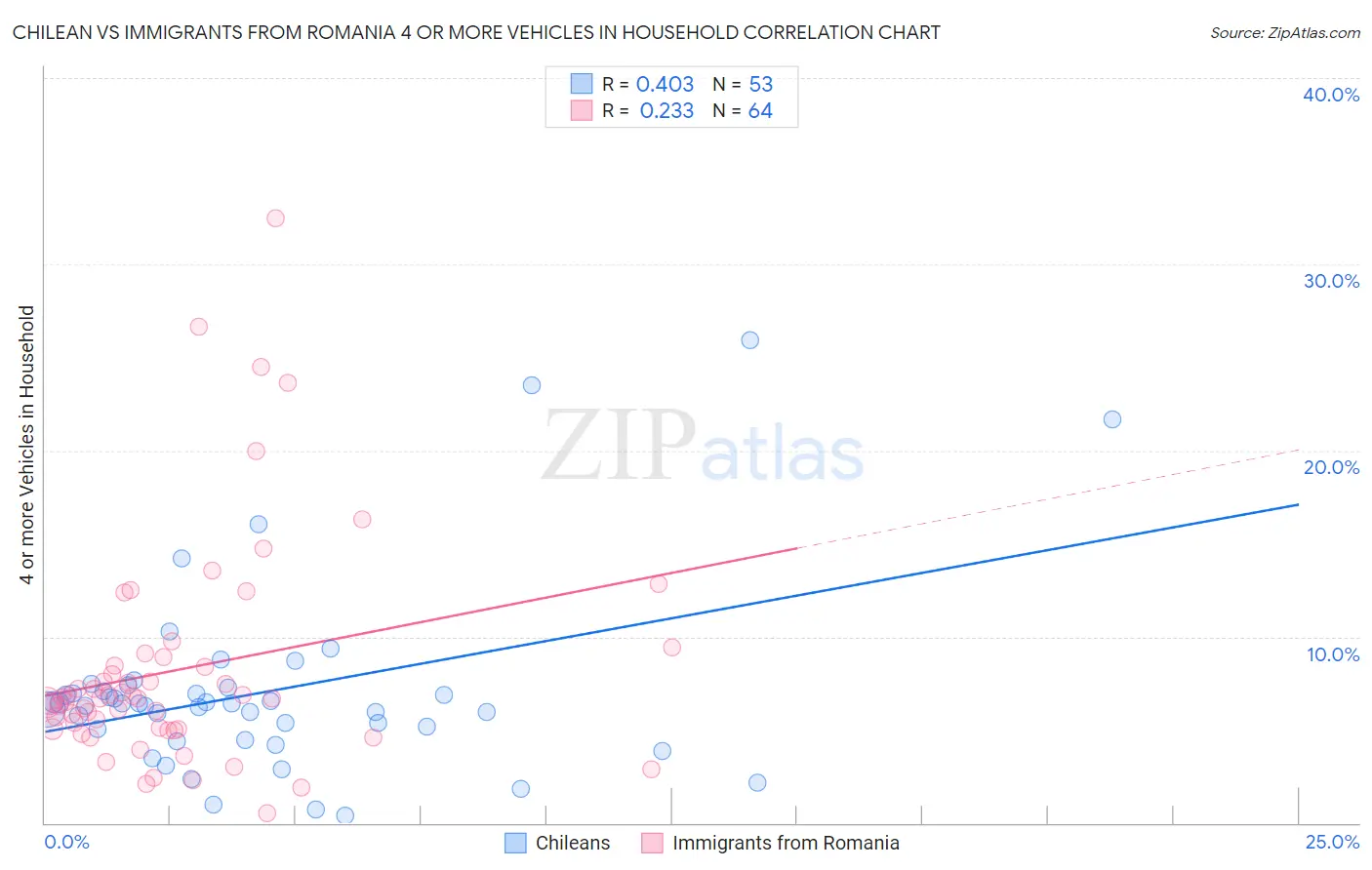 Chilean vs Immigrants from Romania 4 or more Vehicles in Household