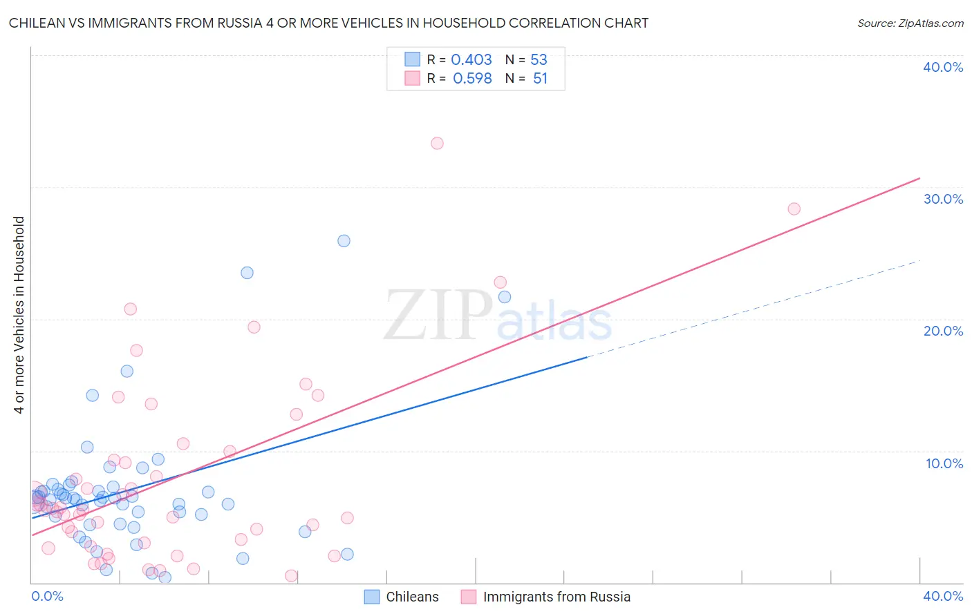 Chilean vs Immigrants from Russia 4 or more Vehicles in Household