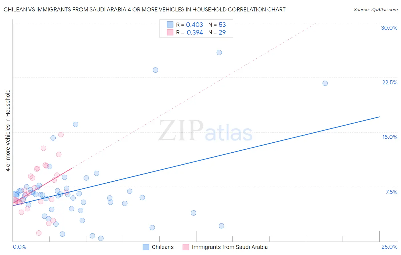 Chilean vs Immigrants from Saudi Arabia 4 or more Vehicles in Household