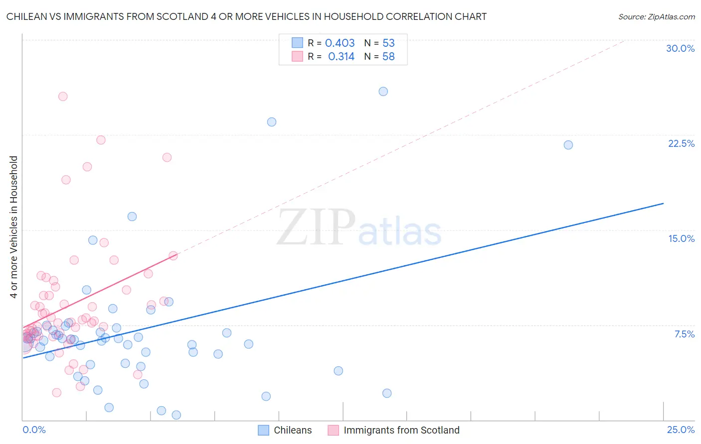 Chilean vs Immigrants from Scotland 4 or more Vehicles in Household