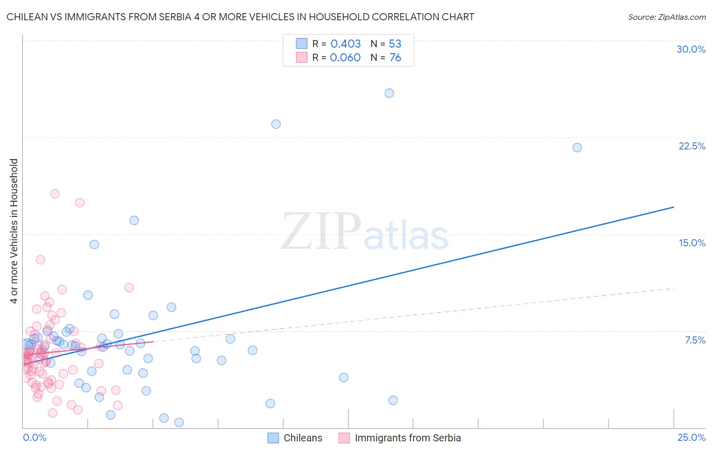 Chilean vs Immigrants from Serbia 4 or more Vehicles in Household