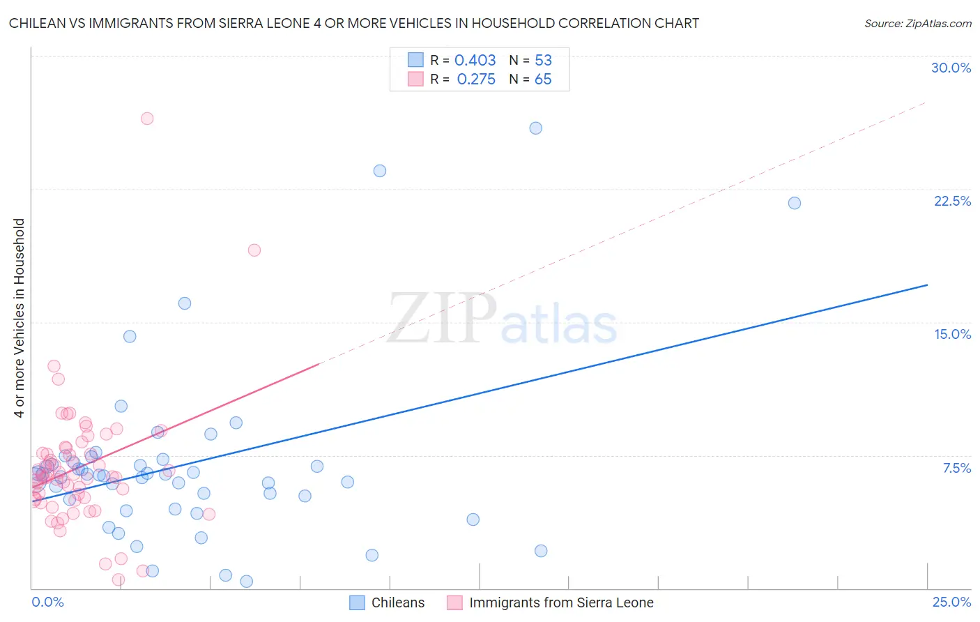 Chilean vs Immigrants from Sierra Leone 4 or more Vehicles in Household