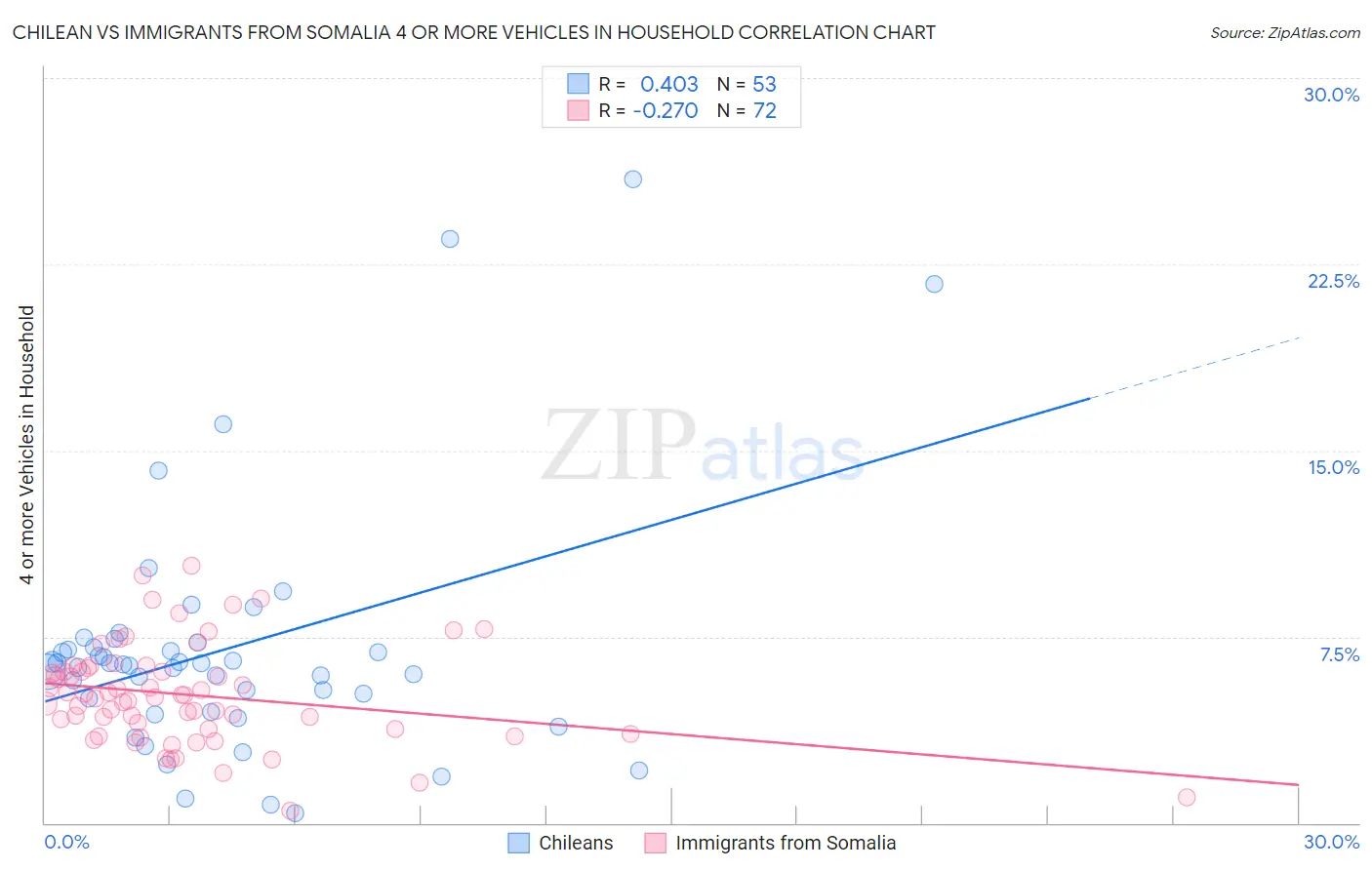 Chilean vs Immigrants from Somalia 4 or more Vehicles in Household