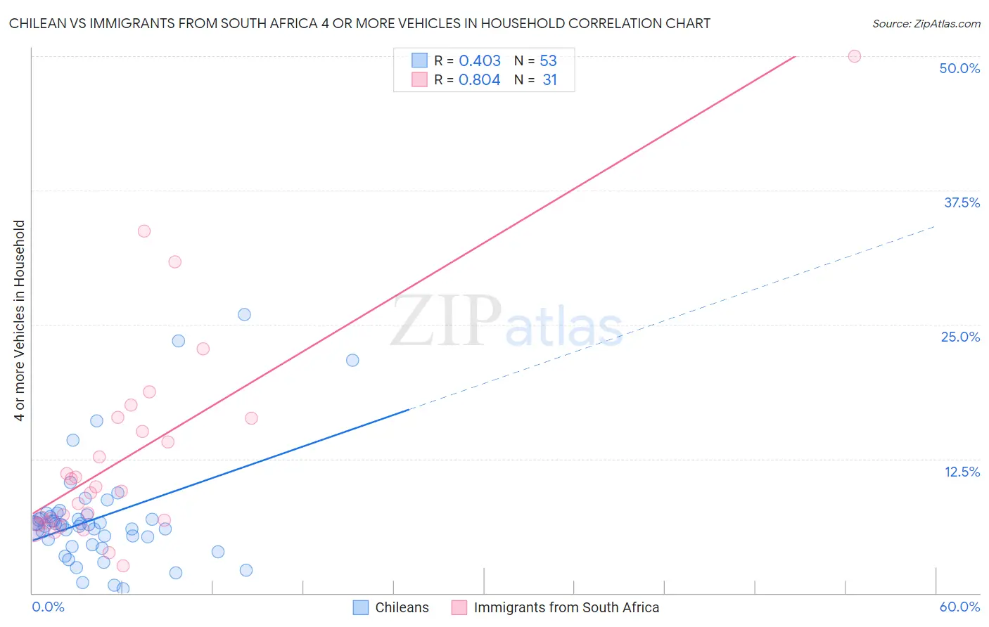 Chilean vs Immigrants from South Africa 4 or more Vehicles in Household