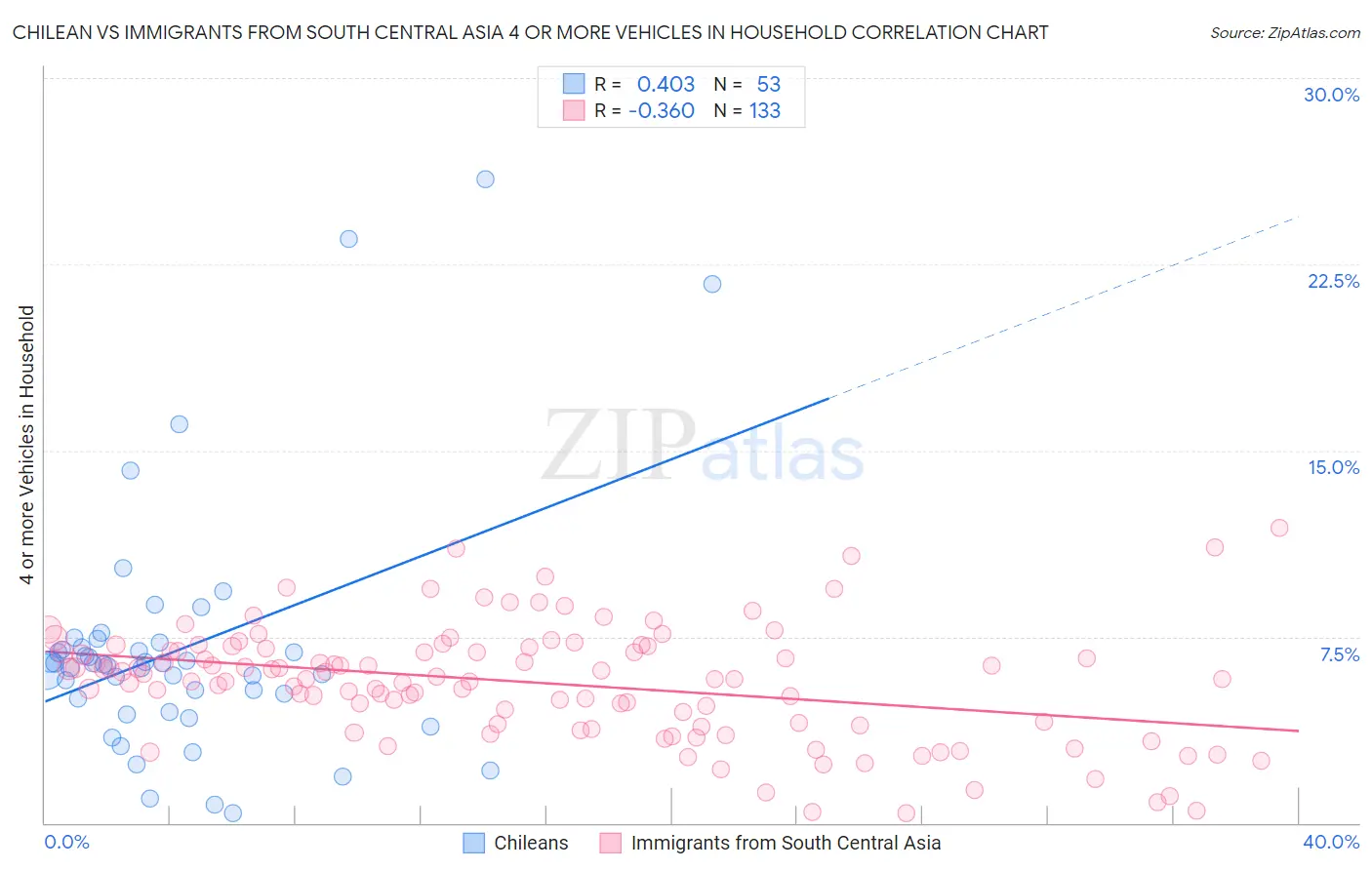 Chilean vs Immigrants from South Central Asia 4 or more Vehicles in Household