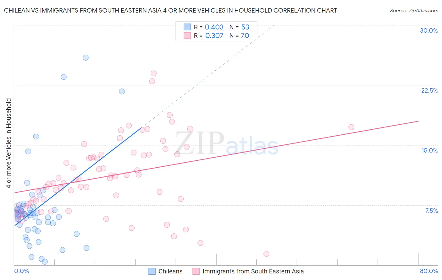 Chilean vs Immigrants from South Eastern Asia 4 or more Vehicles in Household