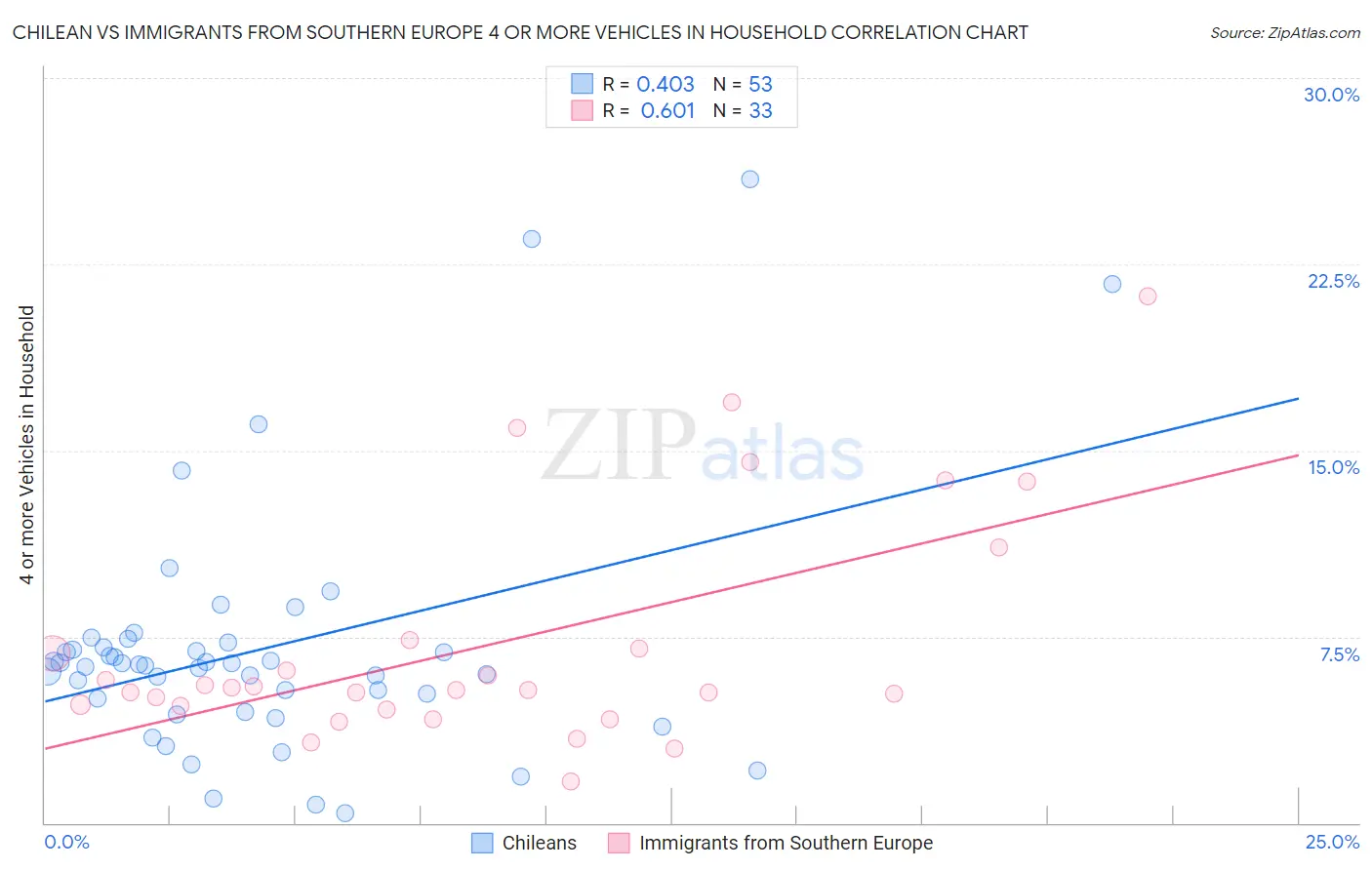 Chilean vs Immigrants from Southern Europe 4 or more Vehicles in Household