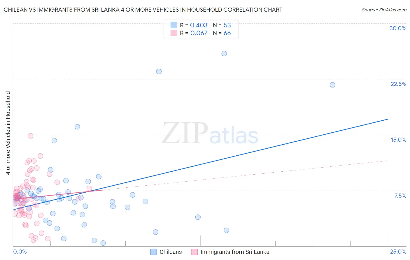 Chilean vs Immigrants from Sri Lanka 4 or more Vehicles in Household